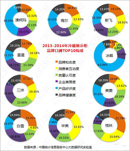 2015年最新品牌冷藏展示柜网络口碑TOP10排行榜