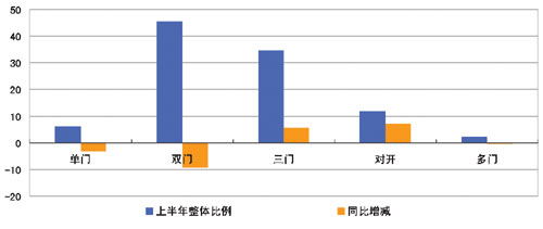 2014年上半年三门及对开门冰箱冷柜网上销售强劲增长