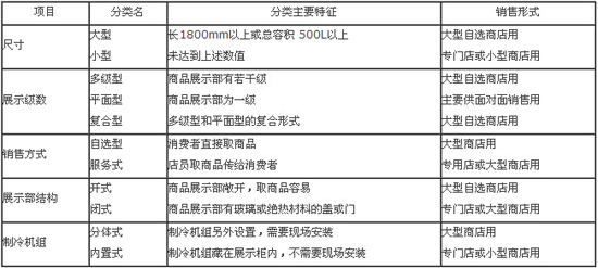 冷藏展示柜分类、主要特征及适用场所介绍-上海肯德冷柜