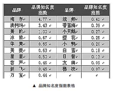 2014年国内冷柜品牌知名度指数排行榜